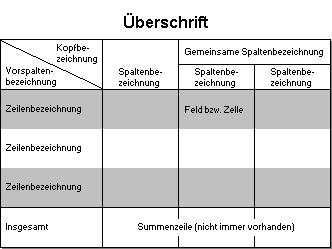 Abb. 11: DIN 5008 - Bestandteile einer Tabelle